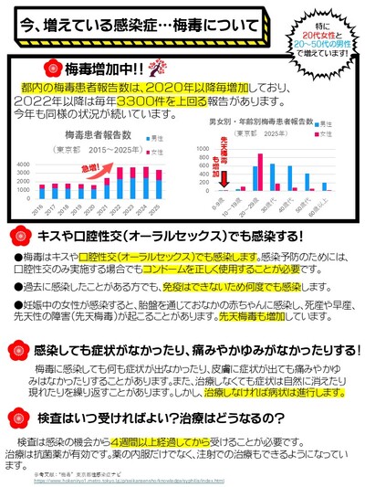 梅毒に関する最新の情報です