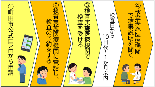 まちチェックの流れを図解したもの