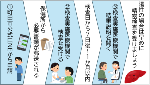肝炎ウイルス検査の流れ画像