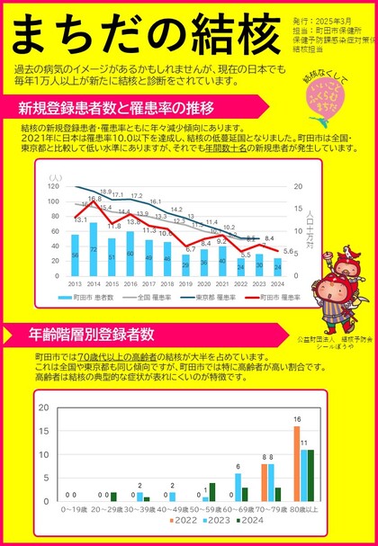 町田市の結核の発生状況についてのちらし1枚目