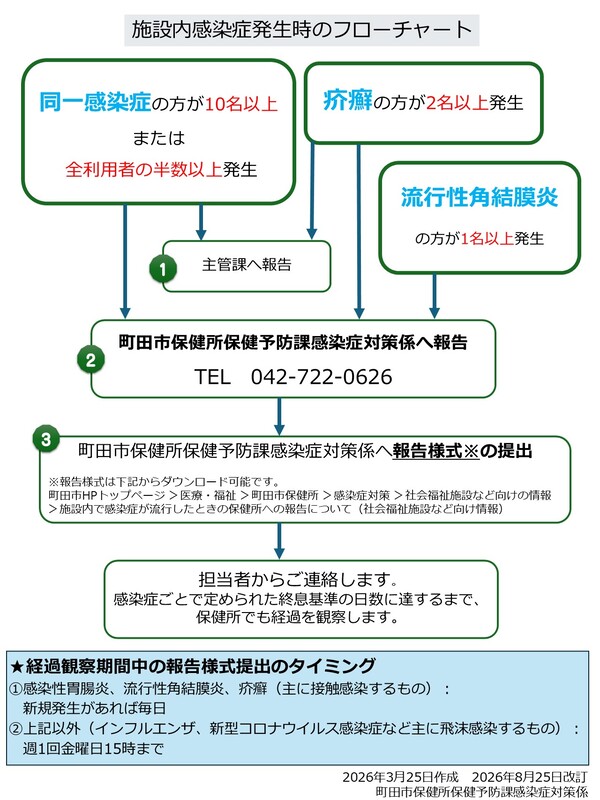 施設内感染症発生時のフローチャート