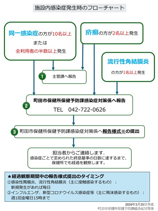 施設内感染症発生時のフローチャート