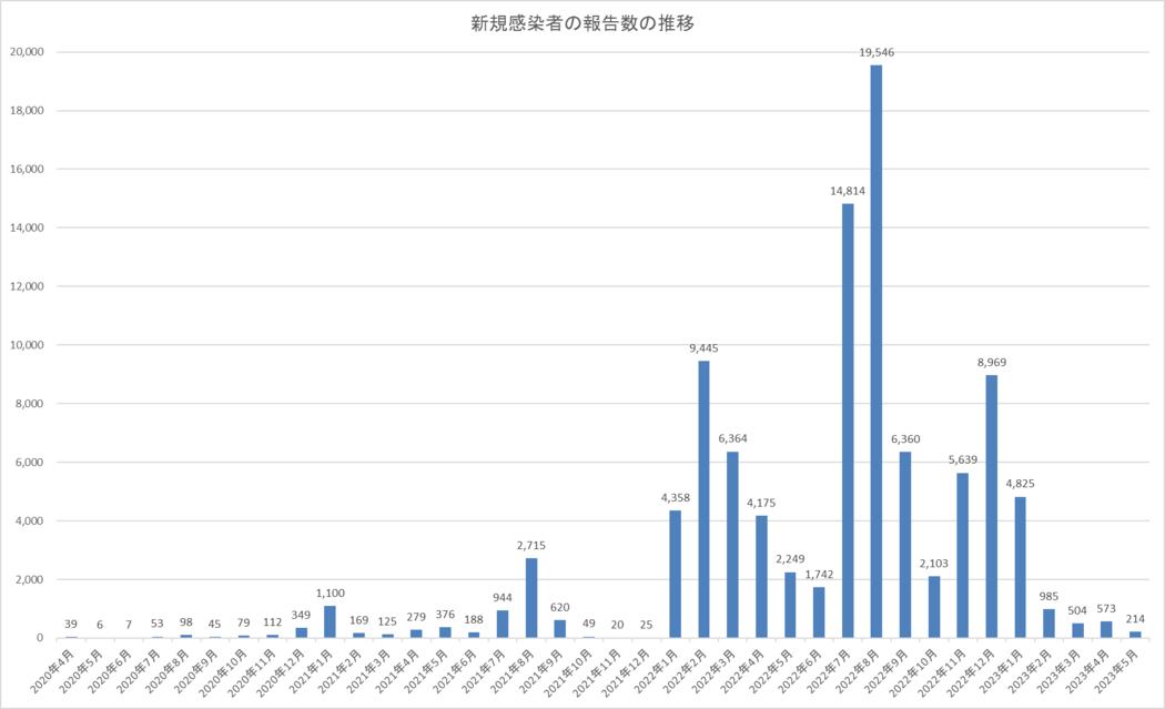 感染者の報告数の推移