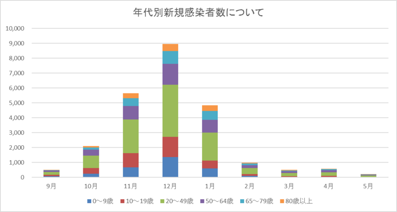 年代別新規感染者数について