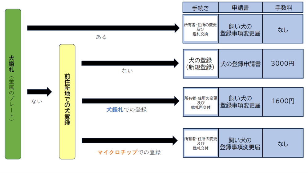 犬鑑札があれば、所有者・住所変更と鑑札交換です。飼犬の登録事項変更届を提出します。手数料は無料です。犬鑑札がなく、前住所地での登録もない場合は、新規の登録です。犬の登録申請書を提出します。手数料は3000円です。犬鑑札がなく、前住所地での登録がある場合は、所有者・住所変更と鑑札交付です。飼犬の登録事項変更届を提出します。手数料は、犬登録がある場合は1600円、マイクロチップ登録がある場合は無料です