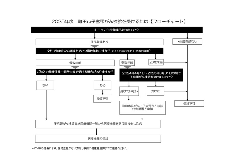 2025町田市子宮頸がん検診フローチャート
