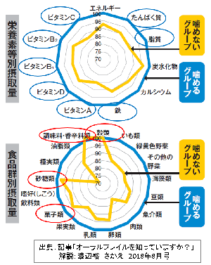 咬むことができる人とそうでない人の食品群別摂取量のグラフ