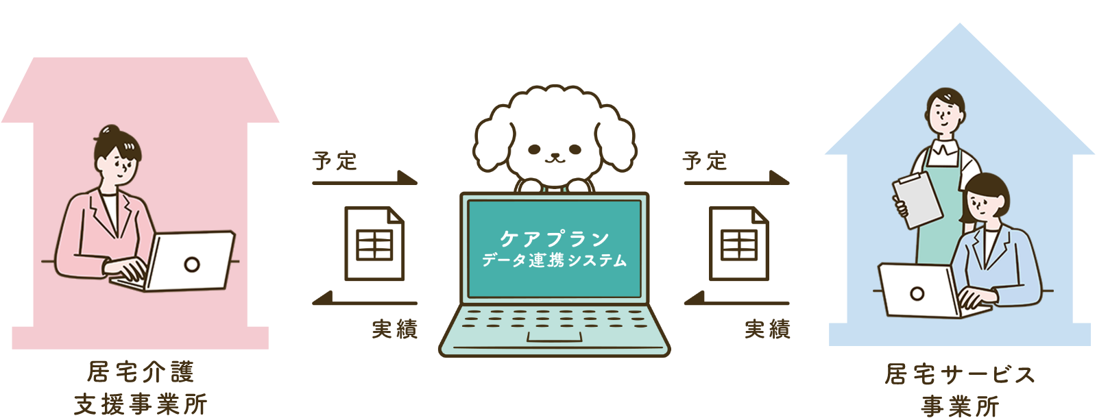 居宅介護支援事業所と居宅サービス事業所とのケアプランのやりとりをオンライン化した際のイメージ図です。