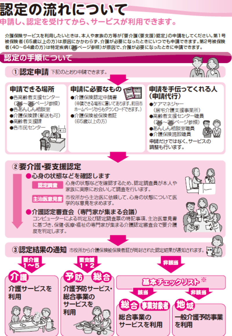 認定申請からサービス利用まで