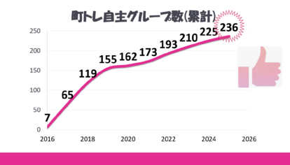 町トレ自主グループ数（累計）