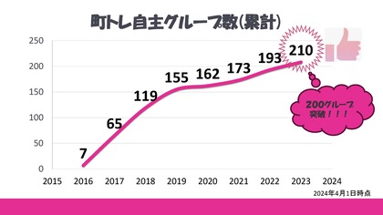 町トレ自主グループ数（累計）