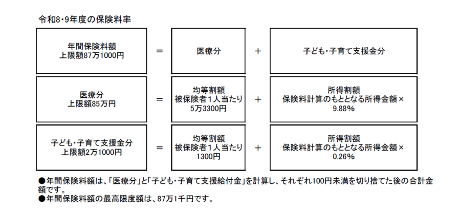 年間保険料額は、医療分と子ども子育て支援金分で構成されています。医療分は、被保険者1人当たり5万3300円の均等割額と、保険料計算のもととなる所得金額の9.88パーセントの所得割額の合計です。子ども子育て支援金分は、被保険者1人当たり1300円の均等割額と、保険料計算のもととなる所得金額の0.26パーセントの所得割額の合計です。