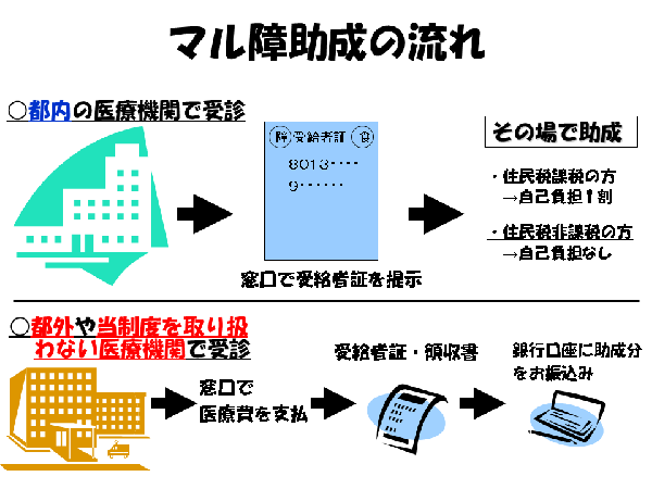 都内の医療機関で診療を受ける場合：保険証とマル障受給者証を提示すると、健康保険が適用された医療費の自己負担分に対し助成が受けられます。 都外や当制度を取り扱わない医療機関で診療を受けた場合：医療保険の自己負担分を医療機関の窓口に支払い、その領収証をお持ちのうえ、申請してください。健康保険が適用された医療費の自己負担分について、マル障受給者ご本人様名義の銀行口座にお振込みする形で助成が受けられます。