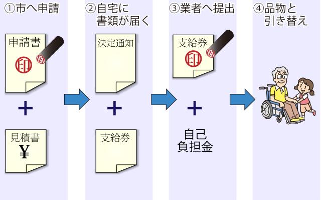 手続きの流れ（イメージ図）