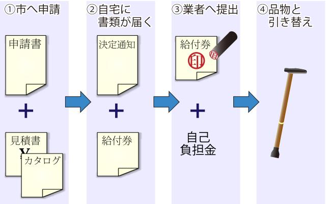 手続きの流れ図