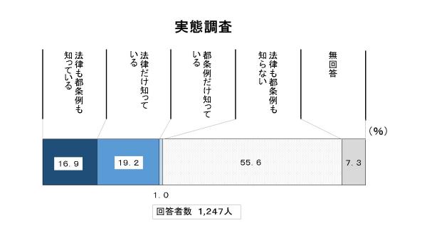 障害者差別解消法等の認知度の棒グラフ