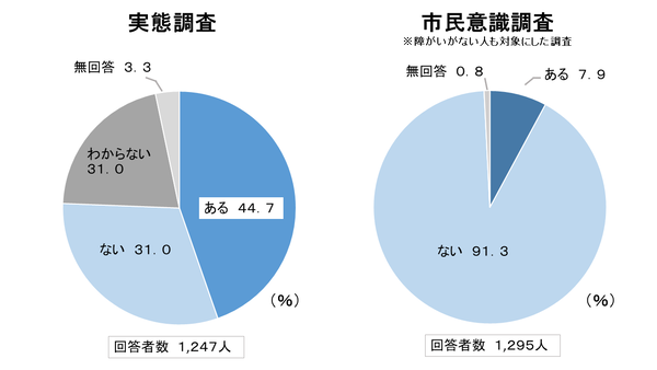 差別を受けた経験についての円グラフ