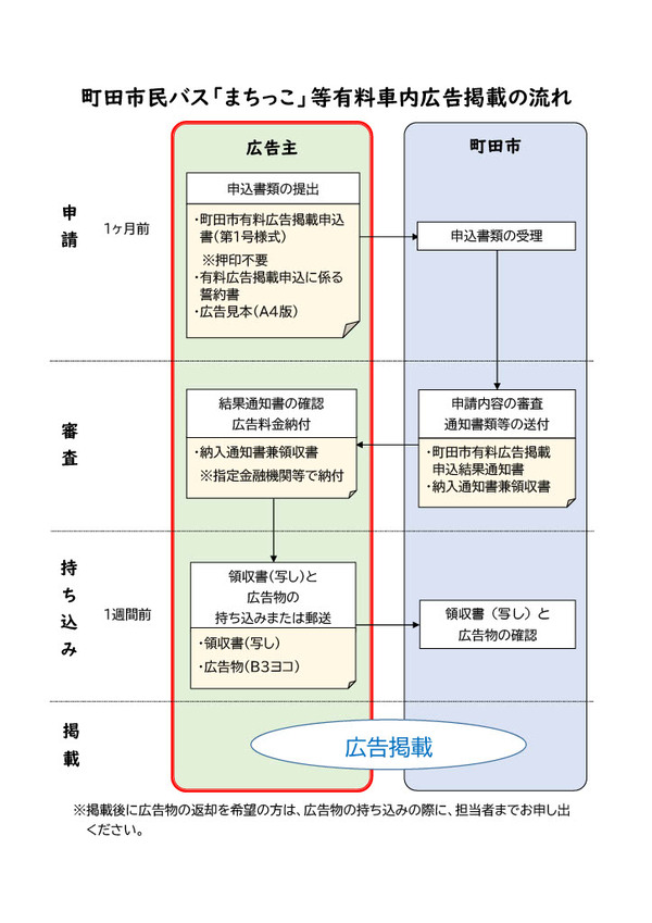 町田市民バス「まちっこ」等有料車内広告掲載の流れ