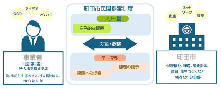 町田市民間提案制度の概念図