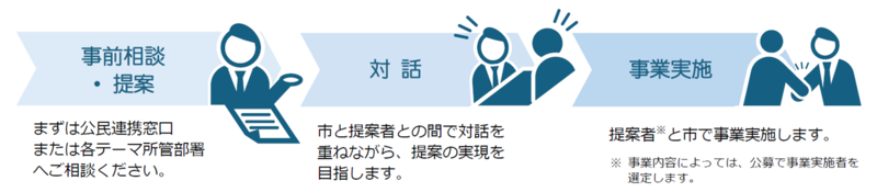 提案から事業実施までの流れ