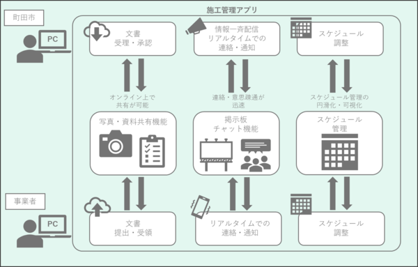 施工管理アプリの概念図です。今まで紙書類で行っていた町田市と事業者の書類のやり取りを施工管理アプリ内で実施することができます。