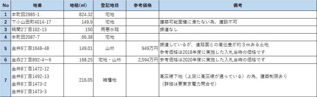 未利用地一覧表