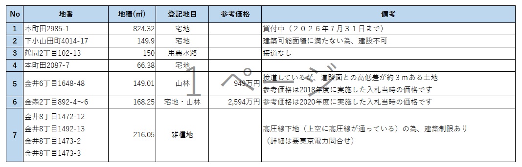 未利用地一覧表
