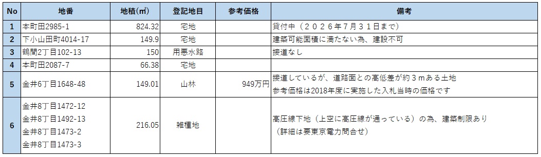 未利用地一覧表