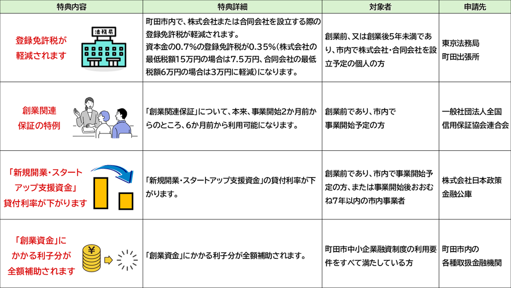 証明書によって受けれられる特典の表