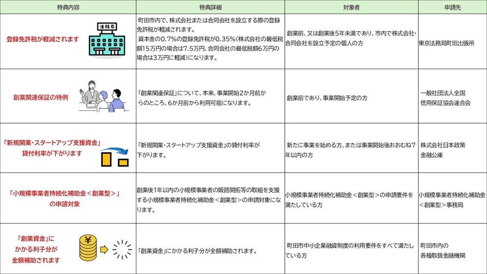 証明書によって受けれられる特典の表
