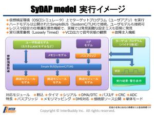 　システムデバッグ支援周辺モデル「SyDAP model」