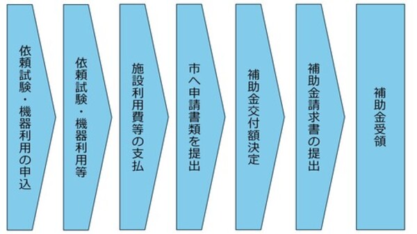 補助金申請までの流れ