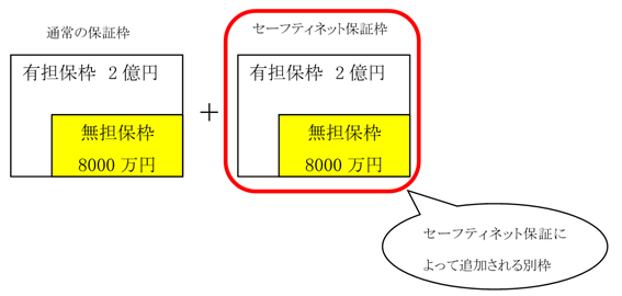 セーフティネット保証枠について