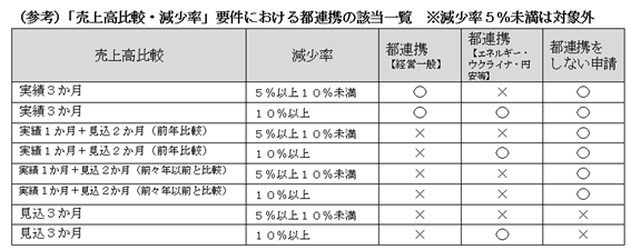 「売上高比較・減少率」要件における都連携の該当一覧