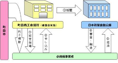 マル経融資実施までの流れのイラスト画像