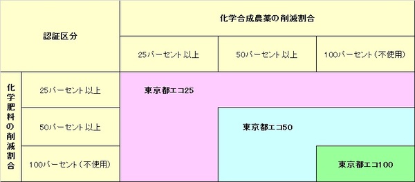 3つの認証区分