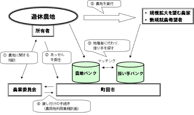 農地のあっせんの流れ図