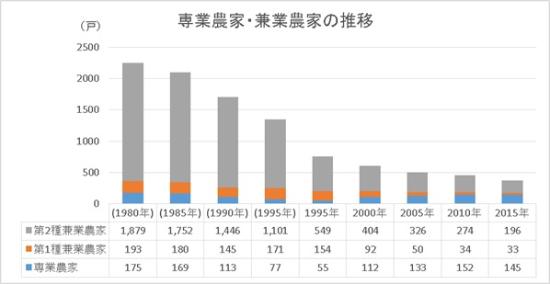 専業農家・兼業農家の推移