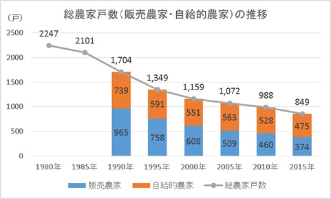 総農家戸数（販売農家・自給的農家）の推移