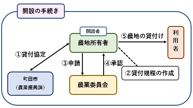 開設の手続き