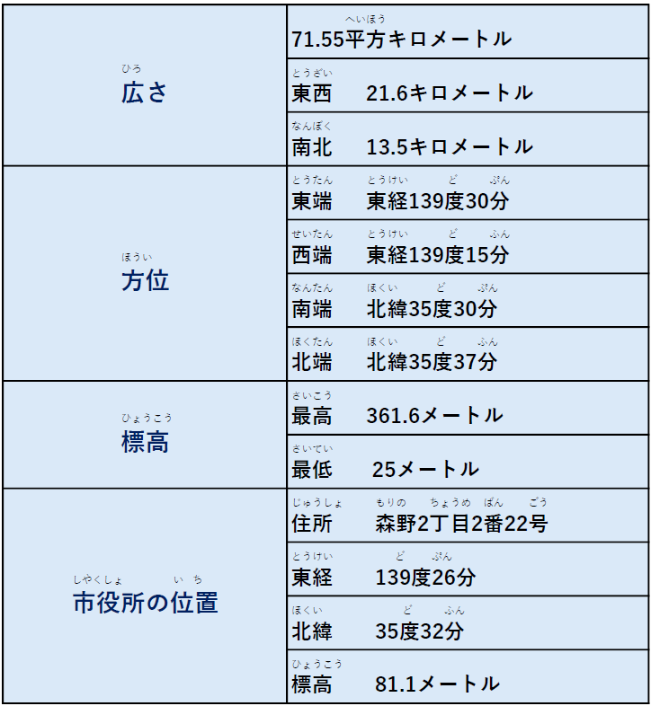 町田市（まちだ）の大（おお）きさ