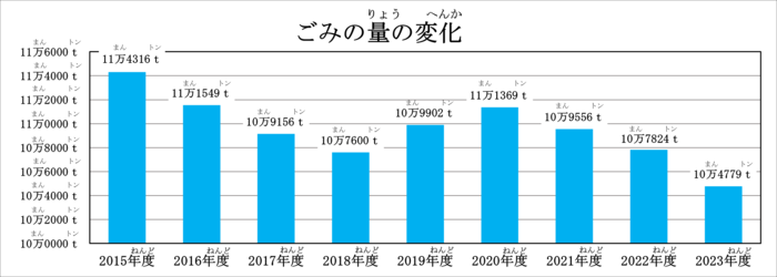 ごみの量の変化のグラフです。 2015年度は114316ｔ、2016年度は111549ｔ、2017年度は109156ｔ、2018年度は107600ｔ、2019年度は109902ｔ、2020年度は111369ｔ、2021年度は109556ｔ、2022年度は107824ｔ、2023年度は104779ｔです。