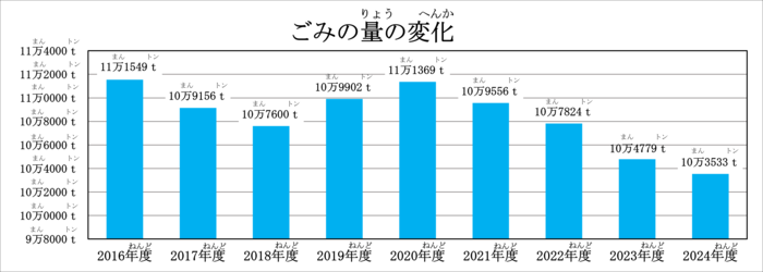 ごみの量の変化のグラフです。 2016年度は111549t、2017年度は109156t、2018年度は107600t、2019年度は109902t、2020年度は111369t、2021年度は109556t、2022年度は107824t、2023年度は104779t、2024年度は103533tです。