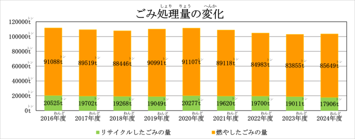 ごみ処理量の変化のグラフです。2021年度ではリサイクルしたごみの量は19620t、燃やしたごみの量は89118tです。2022年度ではリサイクルしたごみの量は19700t、燃やしたごみの量は84983tです。2023年度ではリサイクルしたごみの量は19011t、燃やしたごみの量は83855t、2024年度ではリサイクルしたごみの量は17906t、燃やしたごみの量は85649tです。