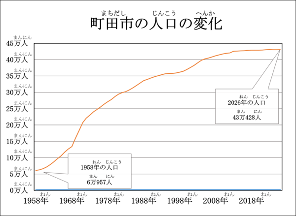 町田市の人口の変化のグラフです。 1958年の町田市の人口は6万957人、2026年1月1日現在の人口は43万428人です。
