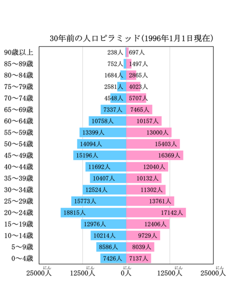 30年前の人口ピラミッド(1996年1月1日現在)です。 男性について、20~24歳の人数が18815人、90歳以上の人数が238人です。 女性について、20~24歳の人数が17142人、90歳以上の人数が697人です。