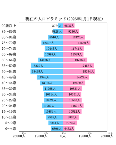 現在の人口ピラミッド(2026年1月1日現在)です。 男性について、50~54歳の人数が18495人、90歳以上の人数が2974人です。 女性について、50~54歳の人数が18294人、90歳以上の人数が6505人です。