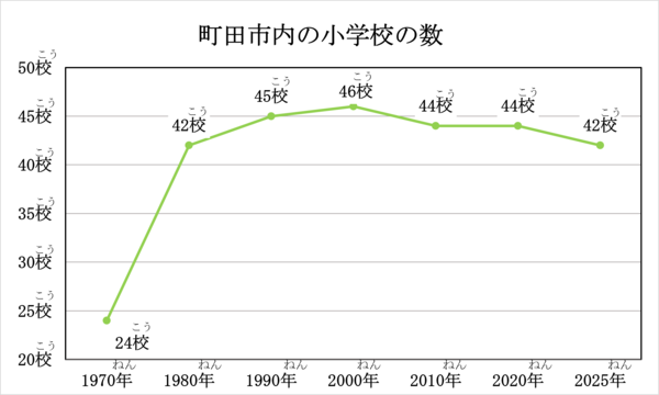 町田市内の小学校の数のグラフです。 1970年の小学校の数は24校、1980年の小学校の数は42校、1990年は45校、2000年は46校、2010年は44校、2020年は44校、2025年は42校です。