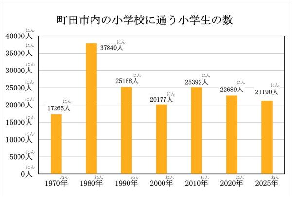町田市内の小学校に通う小学生の人数のグラフです。1970年は17265人、1980年は37840人、1990年は25188人、2000年は20177人、2010年は25392人、2020年は22689人、2025年は21190人です。
