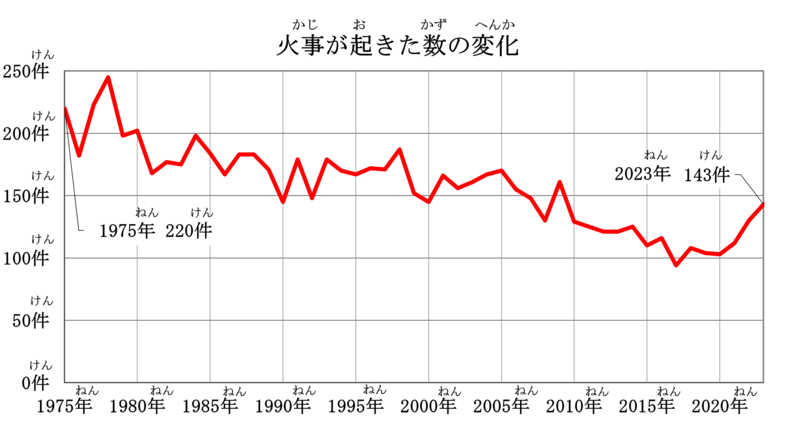 火事が起きた数の変化のグラフです。1975年は220件、2023年は143件です。